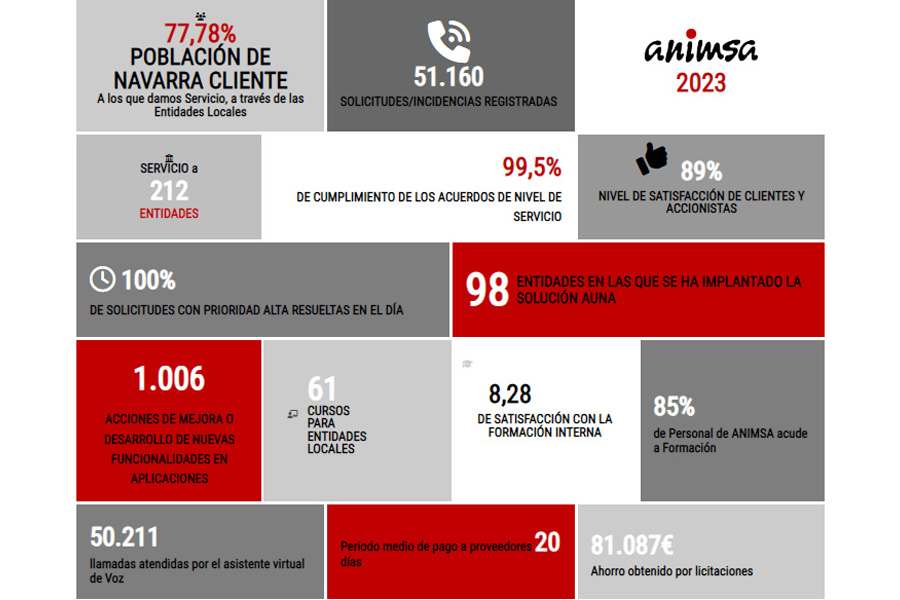 ANIMSA presta servicios a entidades que abarcan el 77% de la población navarra 