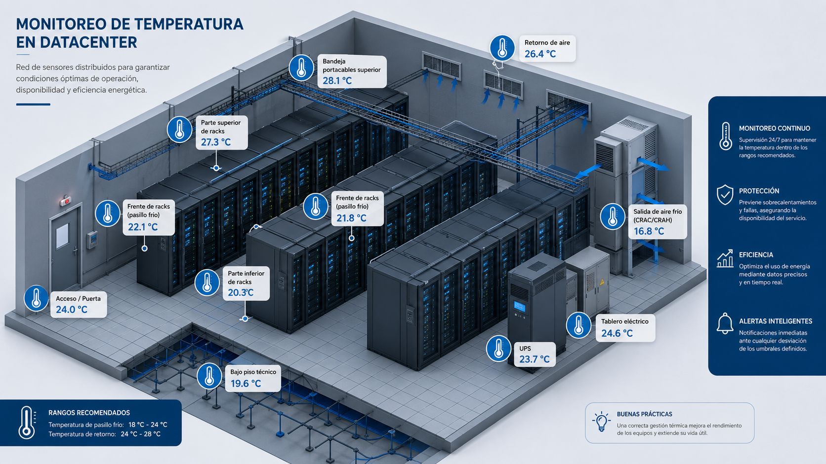 Monitoreo de temperatura en Data Center