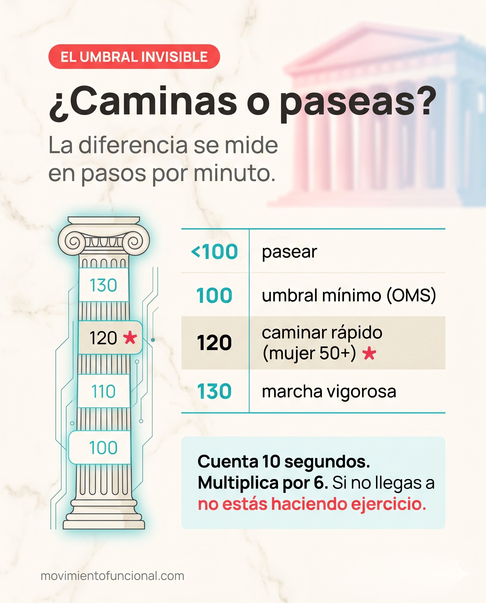 ¿Caminas o paseas? La diferencia se mide en pasos por minuto: por debajo de 100 es pasear, 100 es el umbral mínimo de la OMS, 120 es caminar rápido (mujer 50+) y 130 es marcha vigorosa. Cuenta tus pasos durante 10 segundos y multiplica por 6.
