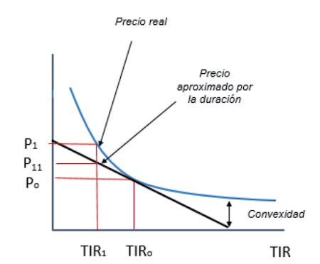 Curva de precios y duración modificada de un bono (Fuente: Santander Financial Institute)