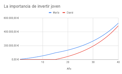 Gráfico sobre la importancia de invertir joven