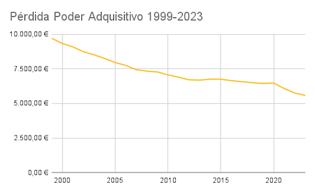 Pérdida poder adquisitivo 10.000€ 1999-2003