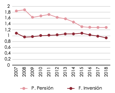 Comparativa de comisión media por año de los planes de pensiones y fondos de inversión