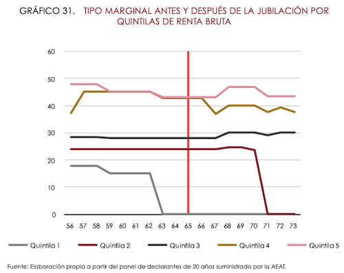 Tipo marginal antes y después de la jubilación por quintilas de renta bruta